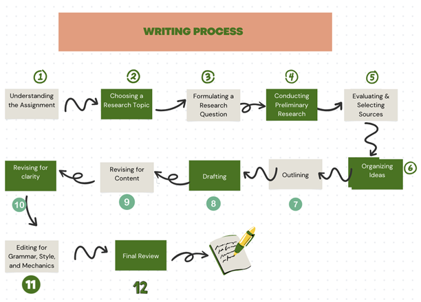 Intelligence Writing Process From Plato’s “Literacy Crisis” to Generative AI: What Writing Studies ...